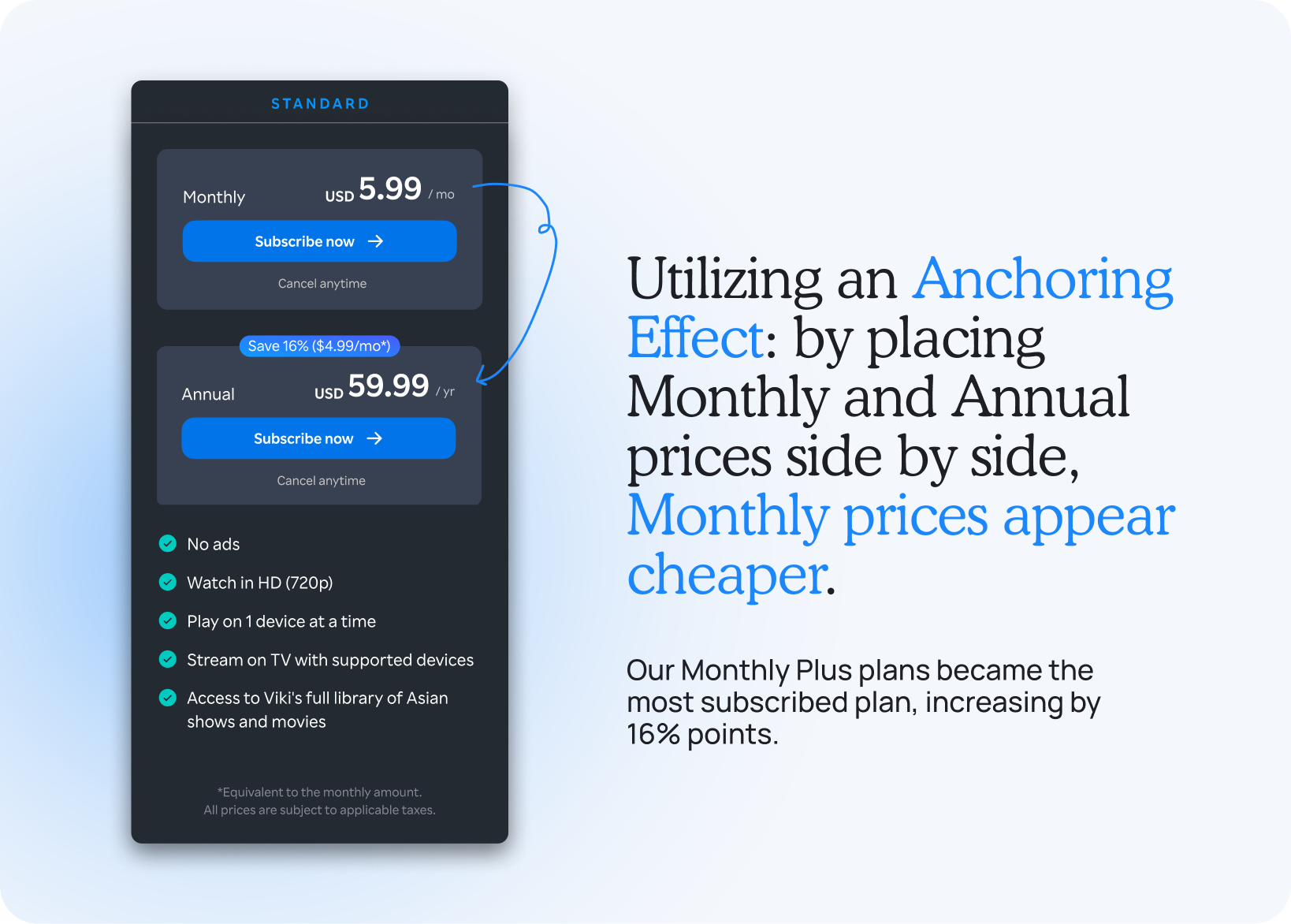 Standard plan's Monthly and Annual prices shown side by side, using an anchoring effect to make Monthly prices appear cheaper — Monthly Plus plans became the most subscribed plan, increasing by 16 percentage points